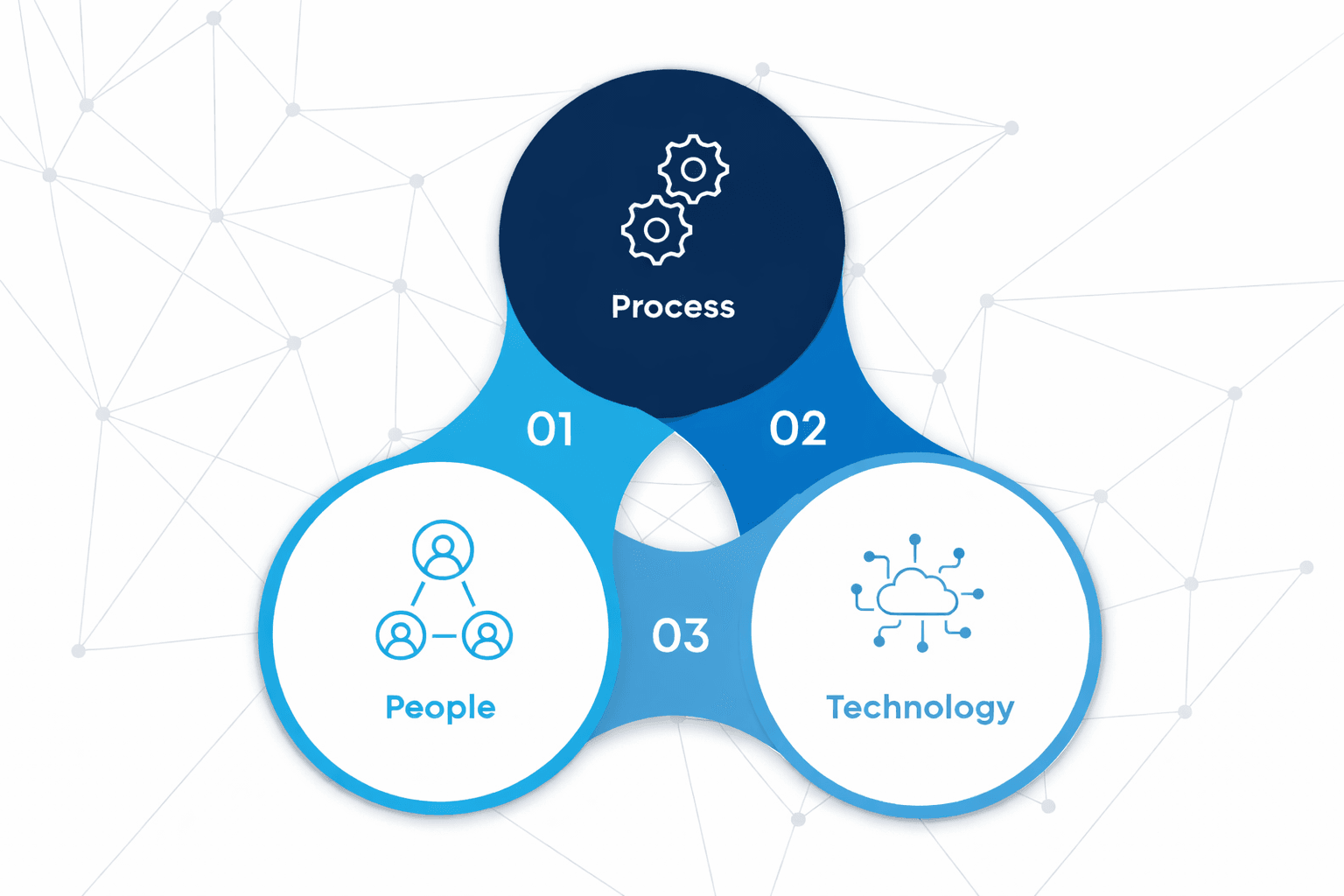 a graph showing the overlap and connection between people, process, and technology